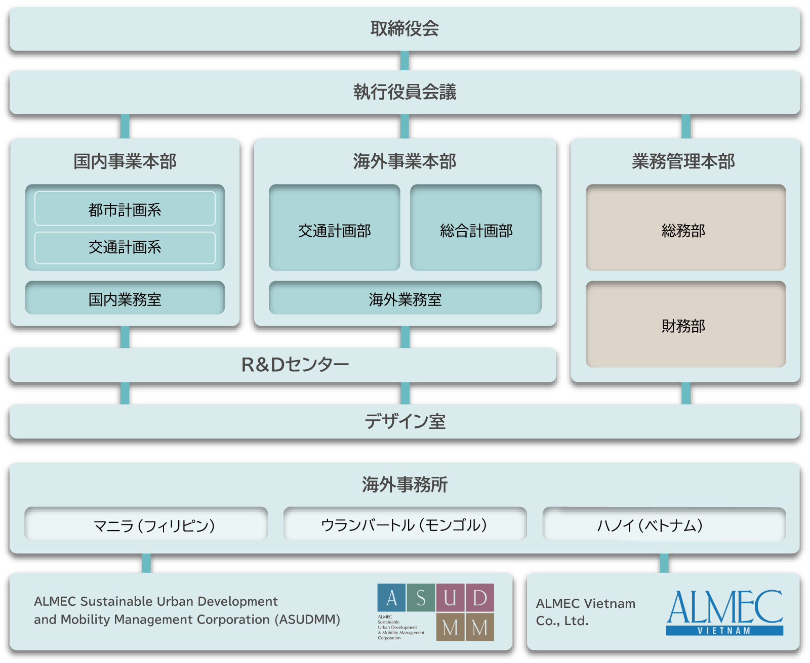 会社組織図