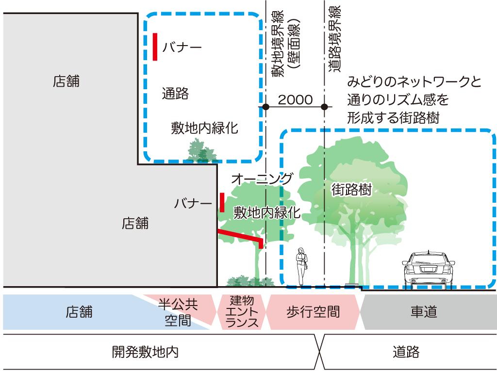 道路に面する歩行空間や半公共空間の景観ガイドライン【図】