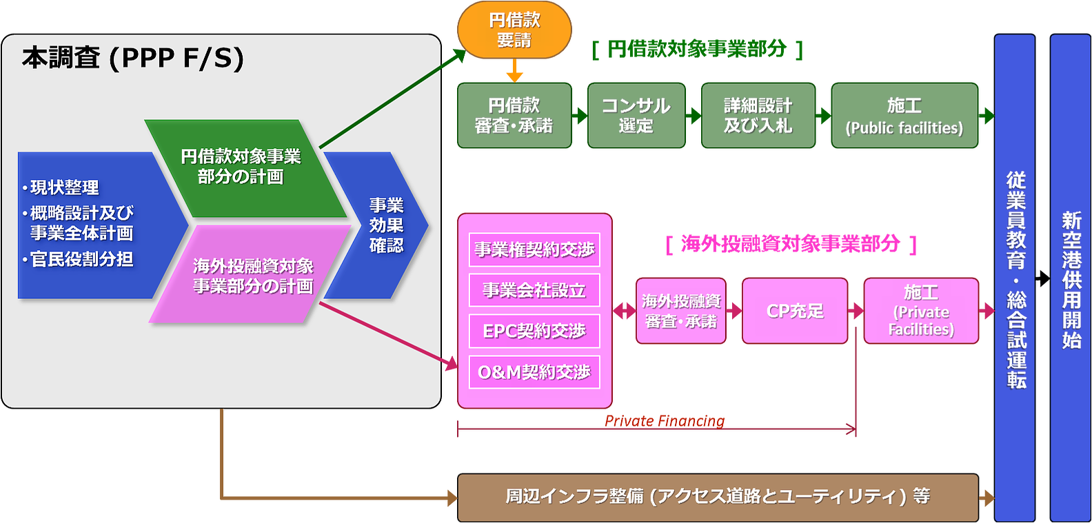 PPP事業形成の実施手順【図】