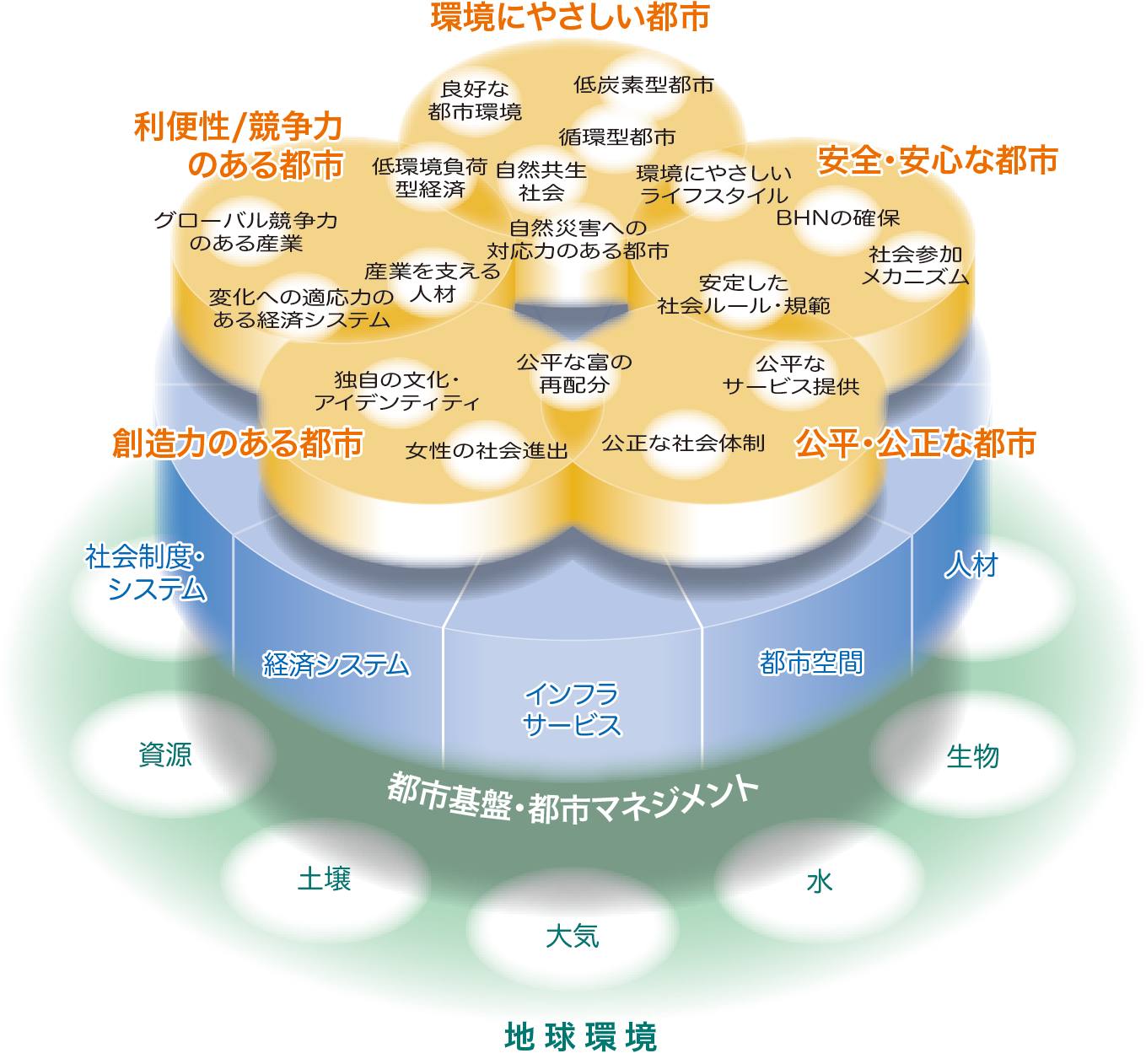 “持続可能な都市”の要件【図】