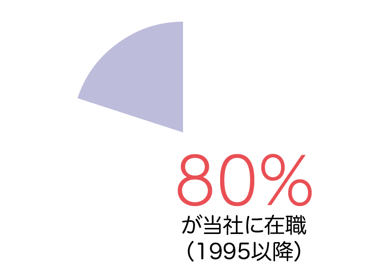 1995年以降入社の80％が当社に在籍（イラスト）